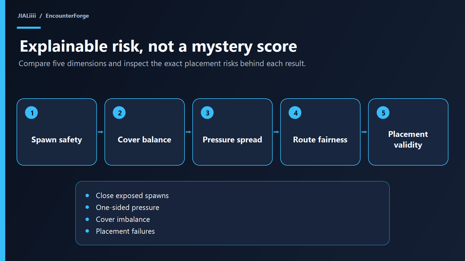 EncounterForge explainable risk analysis and ranked result evidence