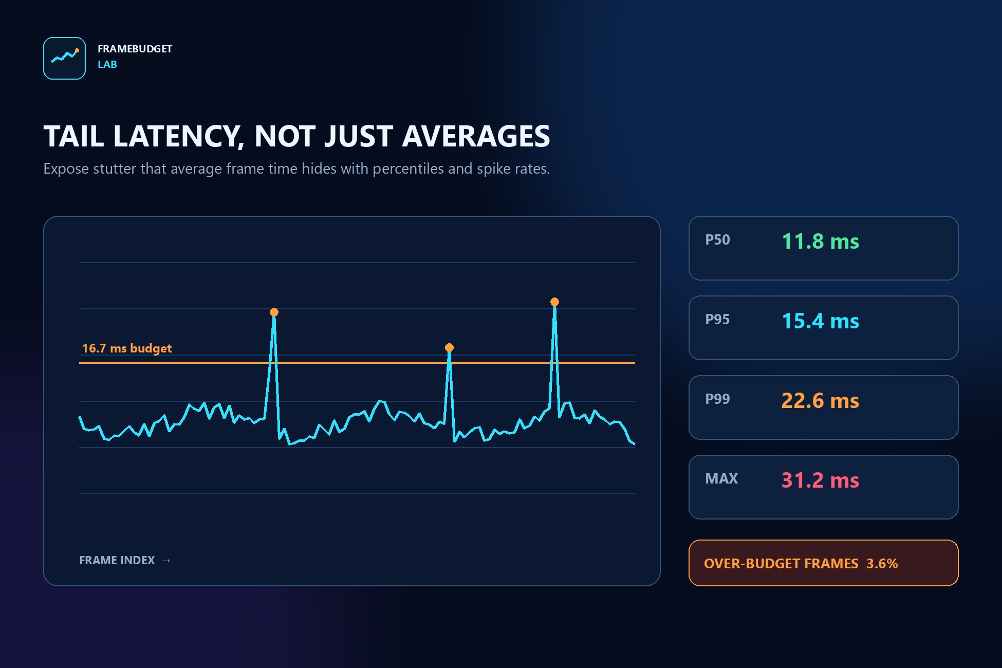 FrameBudget Lab tail latency report with P50, P95, P99, maximum and over-budget frames