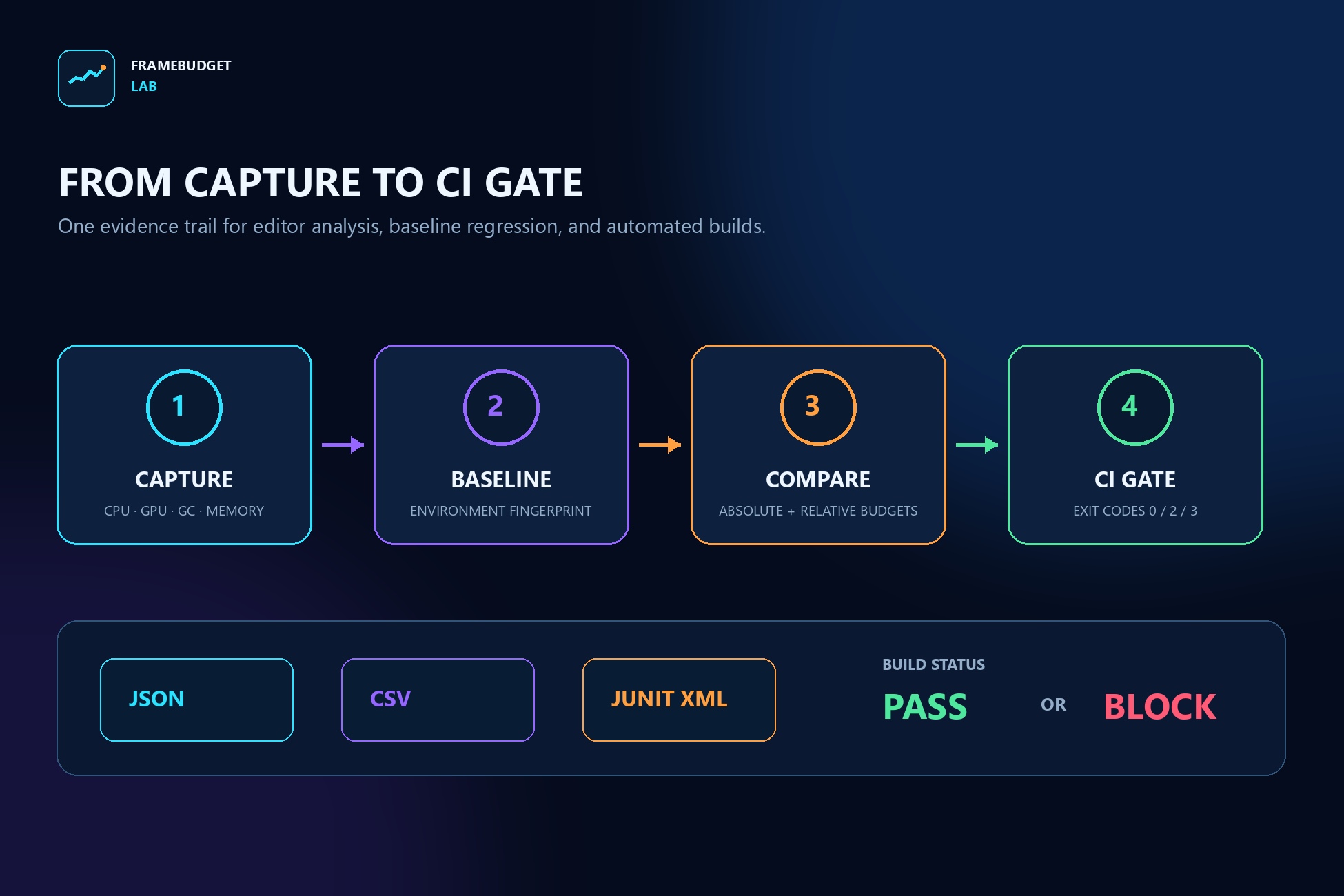 FrameBudget Lab workflow from capture through baseline comparison to CI gate