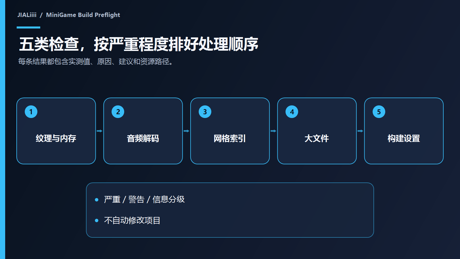 MiniGame Build Preflight 五类风险检查和严重程度分级